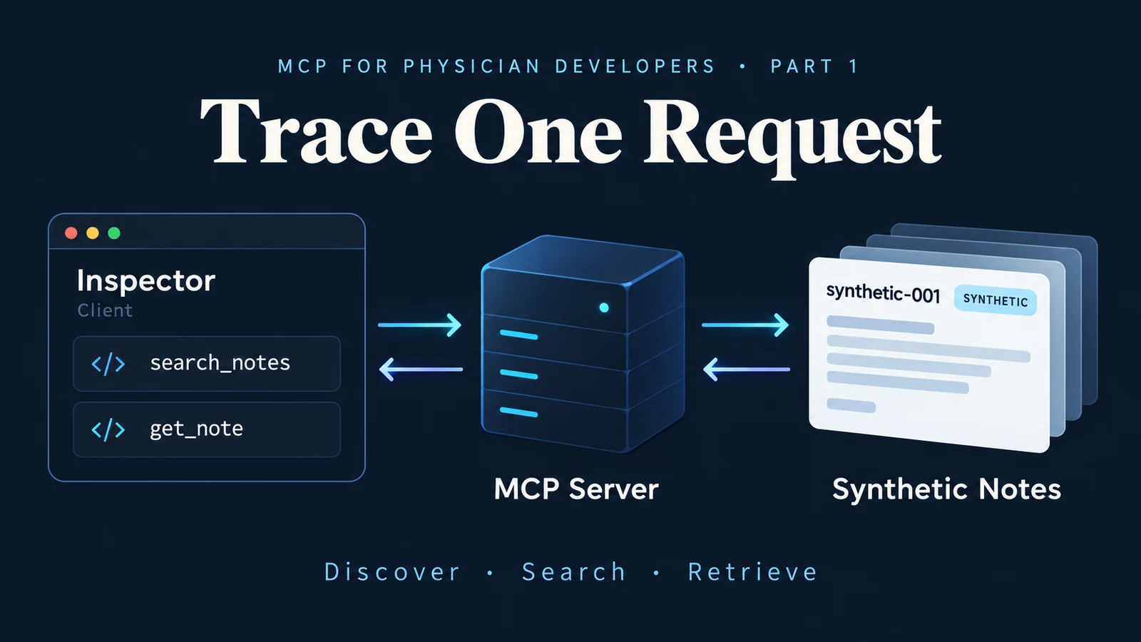 Inspector client with search_notes and get_note tools exchanges requests and responses with an MCP server and synthetic research notes.