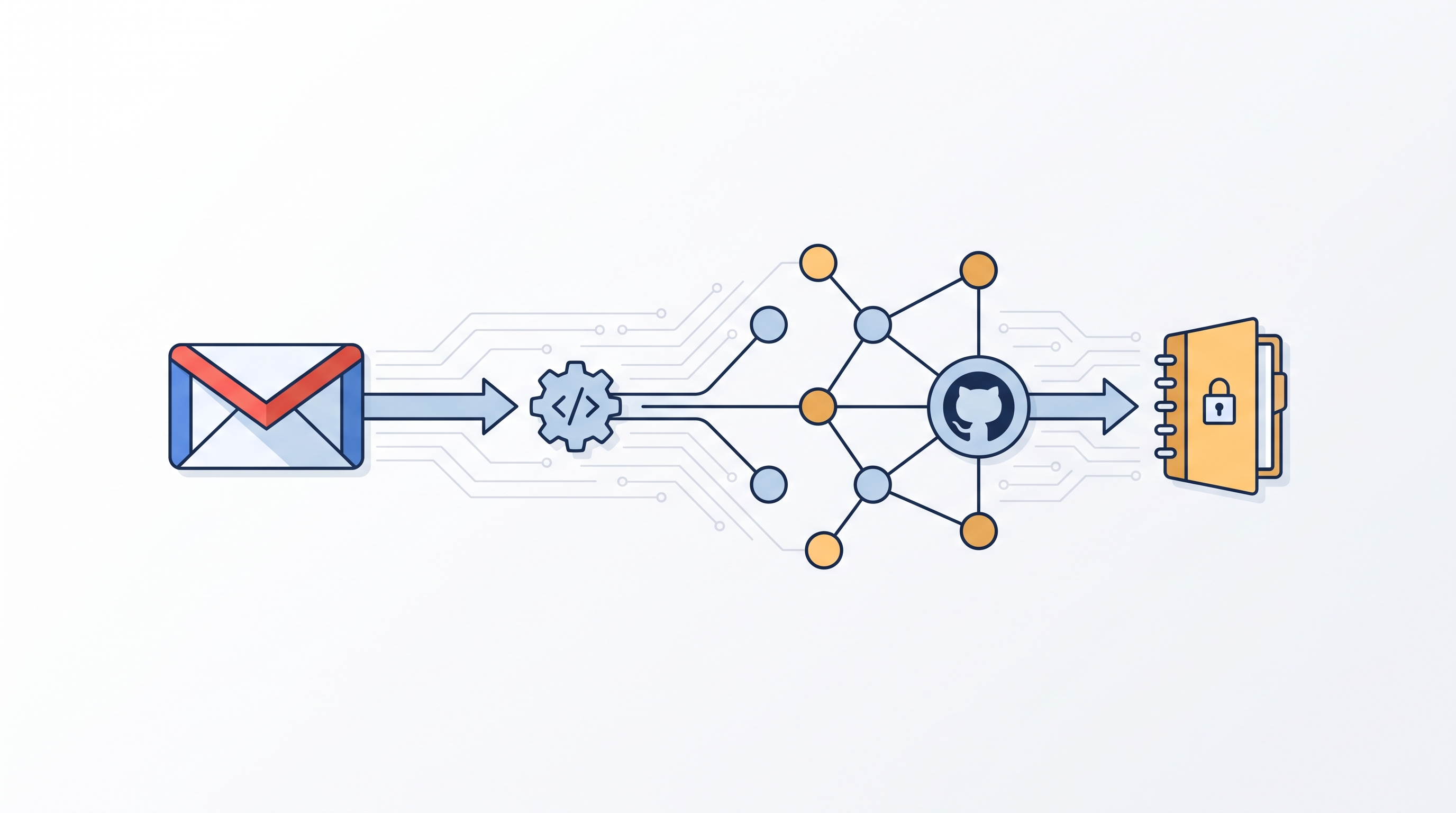 Diagram showing an email flowing through Gmail, an Apps Script gear, a distributed node graph, and GitHub into a locked notebook